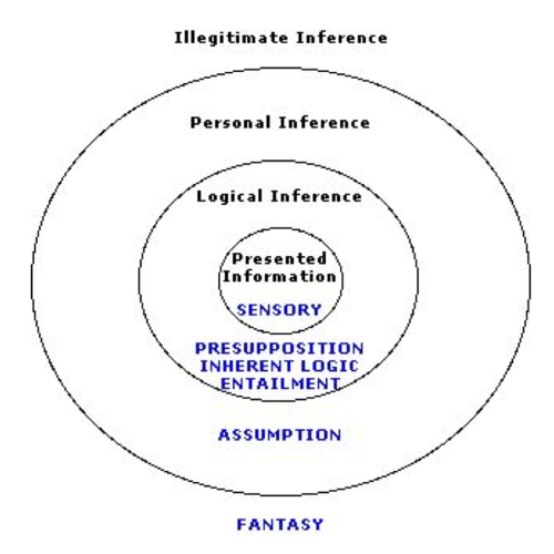 Figure 1: Degrees of Inference (adapted from a model originated by Caitlin Walker)